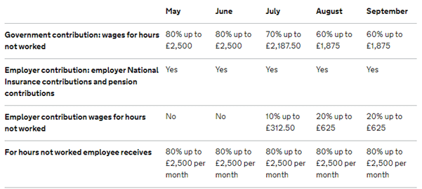 The changes to government and employer contribution in the furlough scheme